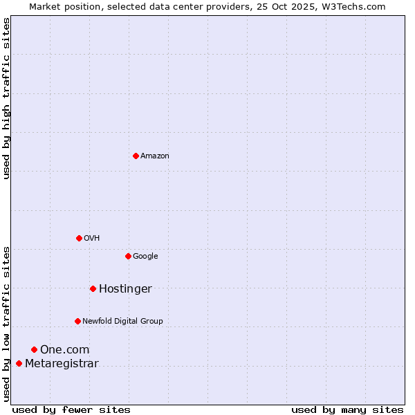 Market position of Hostinger vs. One.com vs. Metaregistrar