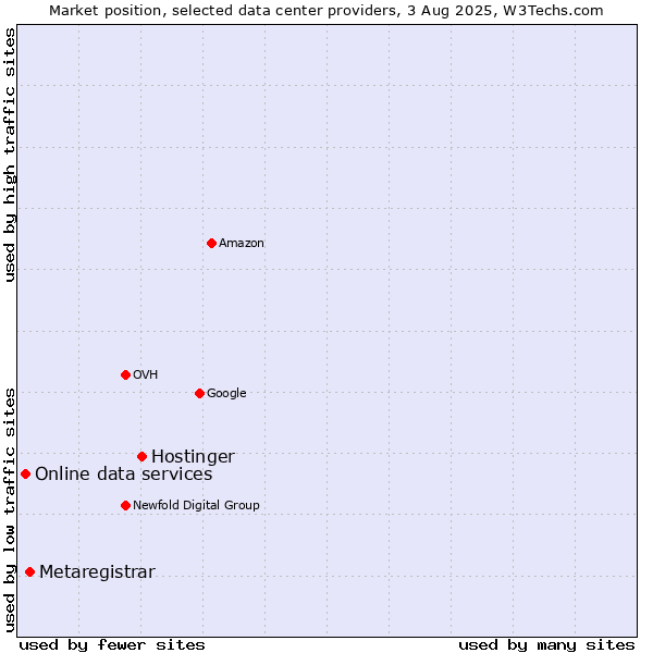 Market position of Hostinger vs. Metaregistrar vs. Online data services