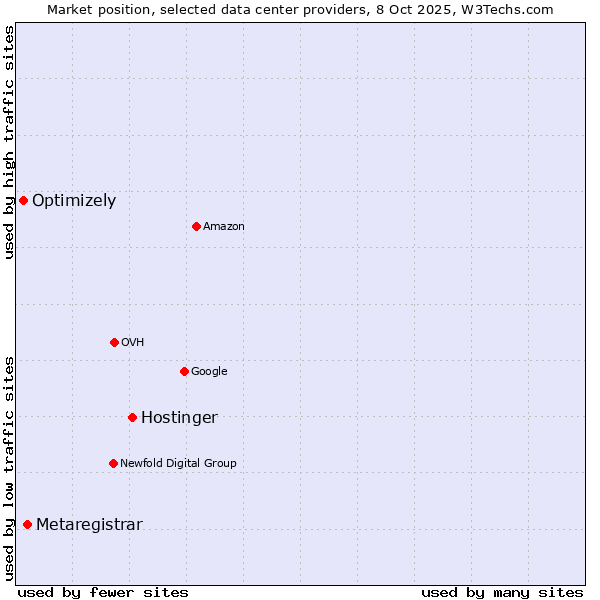 Market position of Hostinger vs. Metaregistrar vs. Optimizely