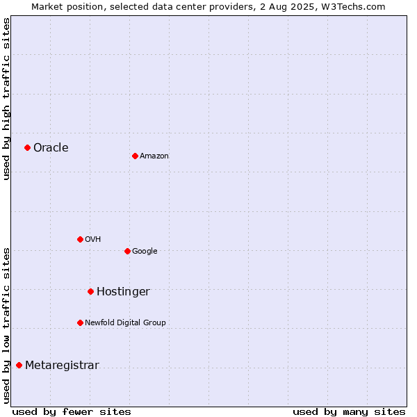 Market position of Hostinger vs. Oracle vs. Metaregistrar