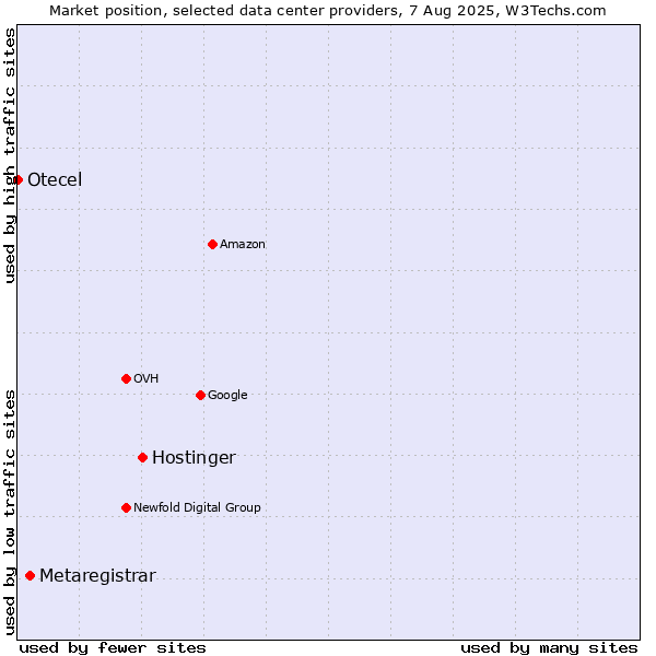 Market position of Hostinger vs. Metaregistrar vs. Otecel