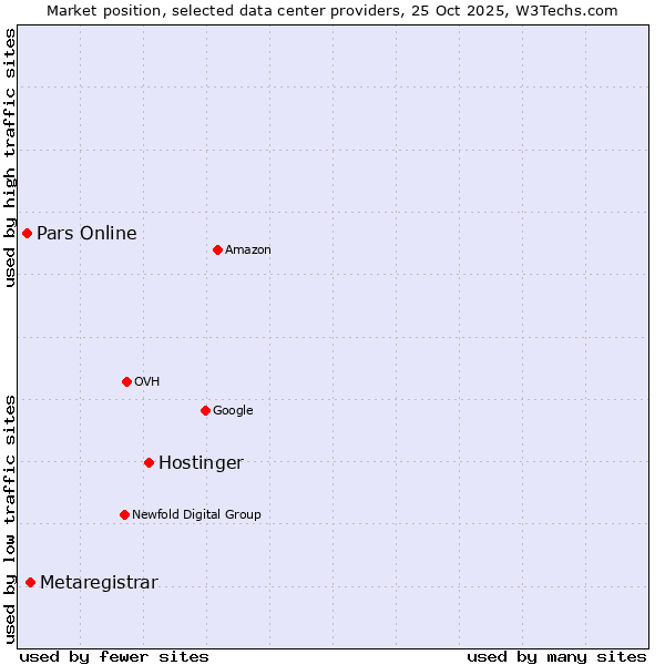 Market position of Hostinger vs. Metaregistrar vs. Pars Online