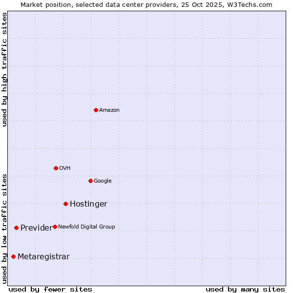 Market position of Hostinger vs. Previder vs. Metaregistrar