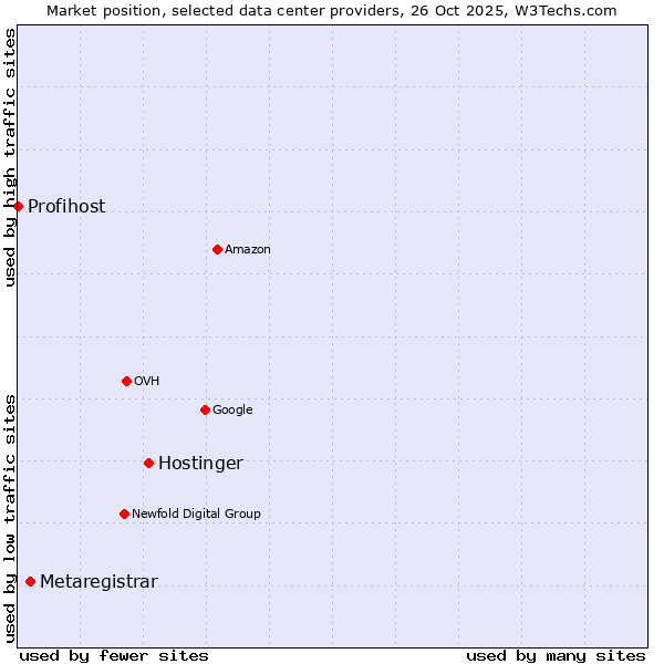 Market position of Hostinger vs. Metaregistrar vs. Profihost