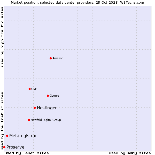 Market position of Hostinger vs. Metaregistrar vs. Proserve
