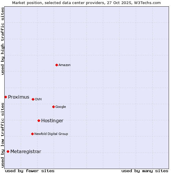 Market position of Hostinger vs. Metaregistrar vs. Proximus