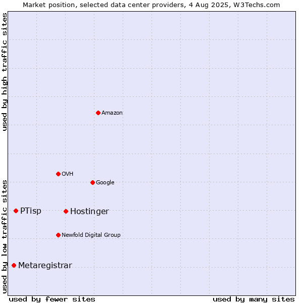 Market position of Hostinger vs. PTisp vs. Metaregistrar