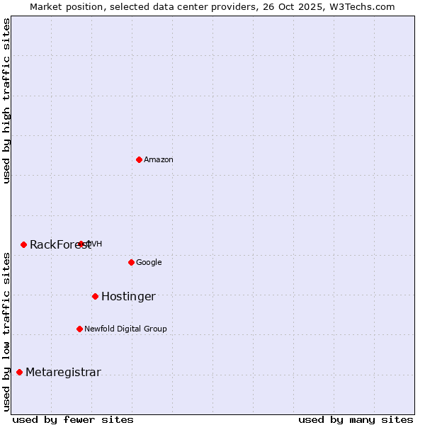 Market position of Hostinger vs. RackForest vs. Metaregistrar