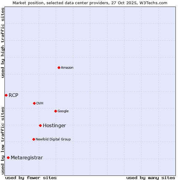 Market position of Hostinger vs. Metaregistrar vs. RCP