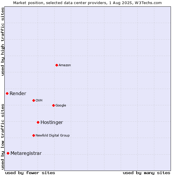 Market position of Hostinger vs. Metaregistrar vs. Render