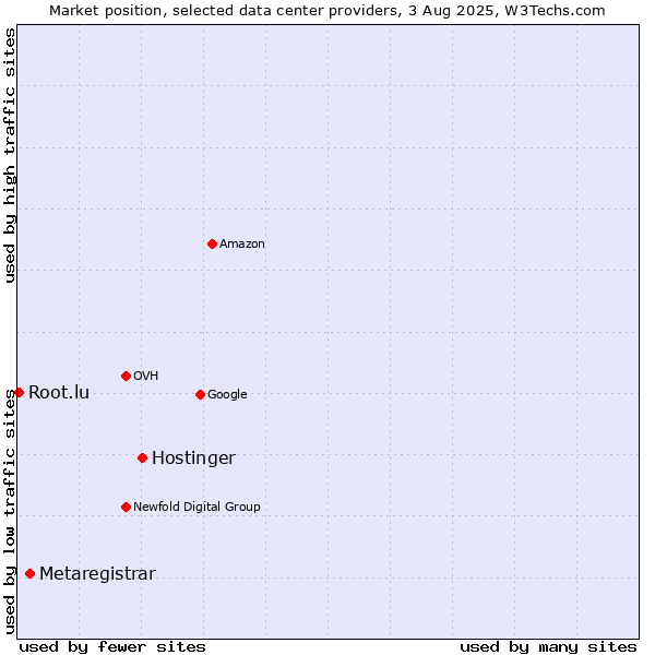 Market position of Hostinger vs. Metaregistrar vs. Root.lu