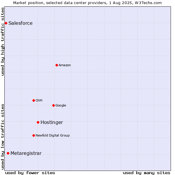 Market position of Hostinger vs. Metaregistrar vs. Salesforce