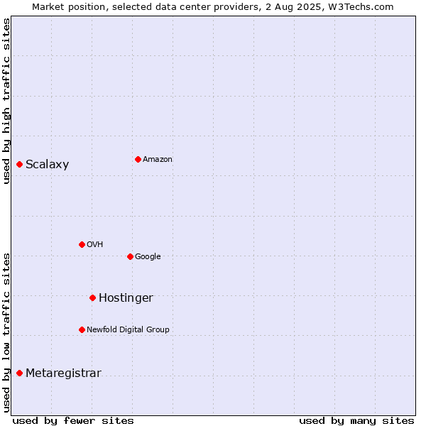 Market position of Hostinger vs. Scalaxy vs. Metaregistrar