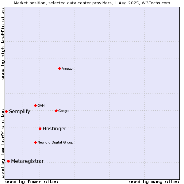 Market position of Hostinger vs. Metaregistrar vs. Semplify
