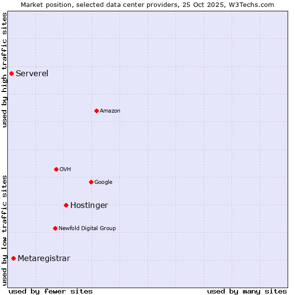 Market position of Hostinger vs. Metaregistrar vs. Serverel