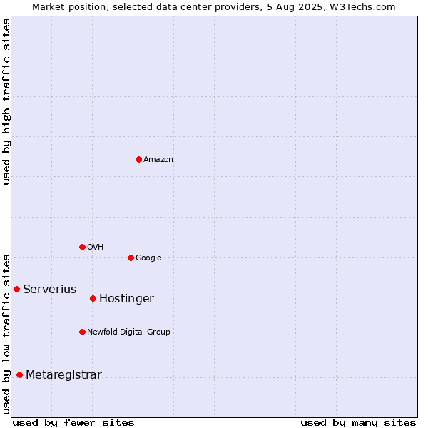 Market position of Hostinger vs. Metaregistrar vs. Serverius