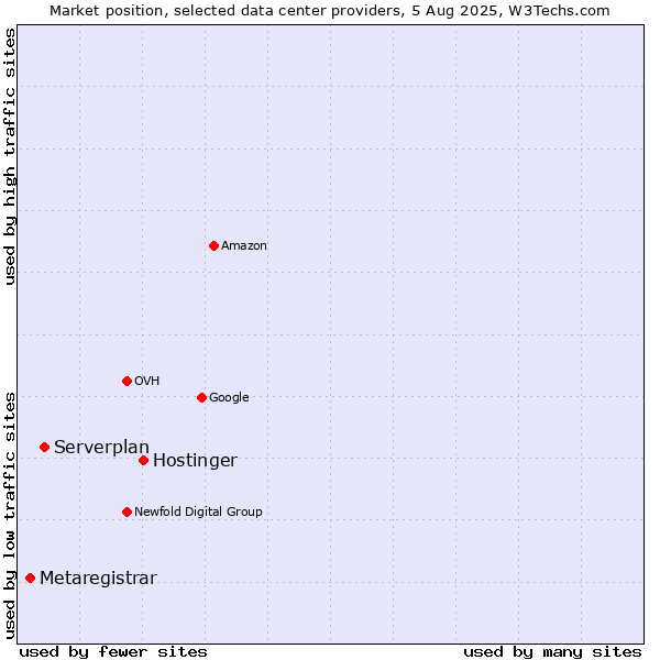 Market position of Hostinger vs. Serverplan vs. Metaregistrar