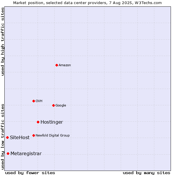 Market position of Hostinger vs. Metaregistrar vs. SiteHost