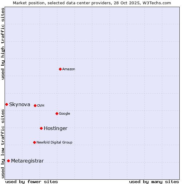 Market position of Hostinger vs. Metaregistrar vs. Skynova