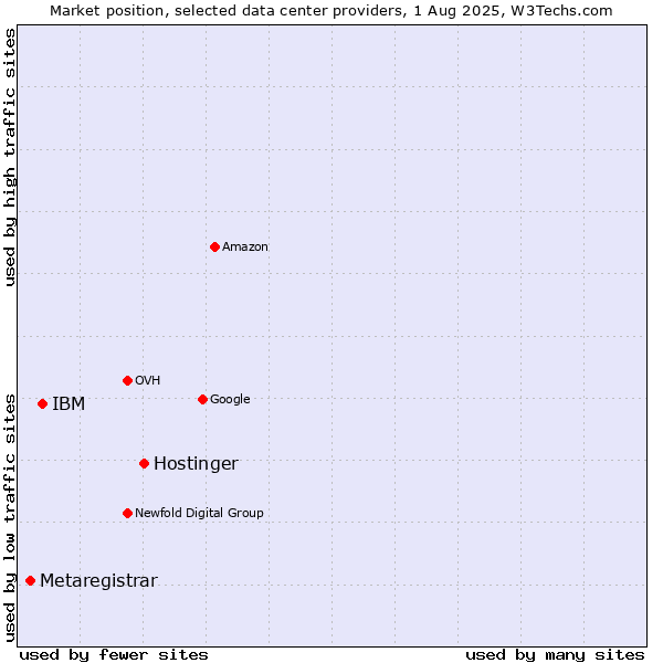 Market position of Hostinger vs. IBM vs. Metaregistrar