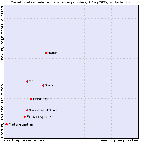 Market position of Hostinger vs. Squarespace vs. Metaregistrar