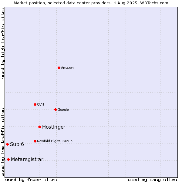 Market position of Hostinger vs. Metaregistrar vs. Sub 6