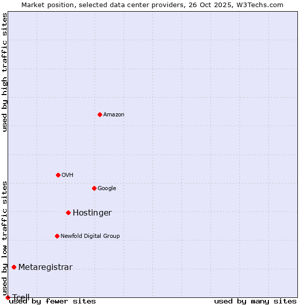 Market position of Hostinger vs. Metaregistrar vs. Tcell