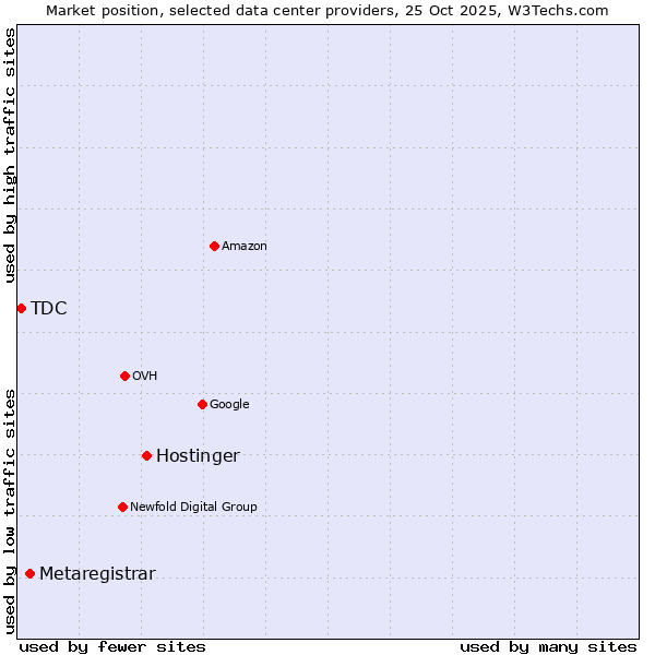 Market position of Hostinger vs. Metaregistrar vs. TDC