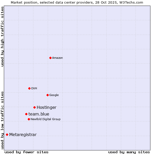 Market position of Hostinger vs. team.blue vs. Metaregistrar
