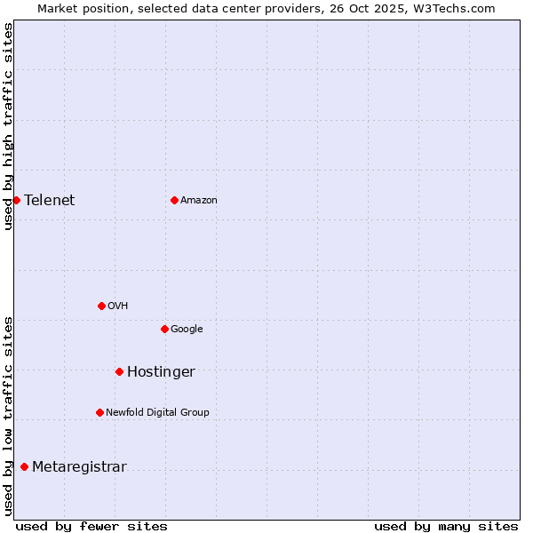 Market position of Hostinger vs. Metaregistrar vs. Telenet