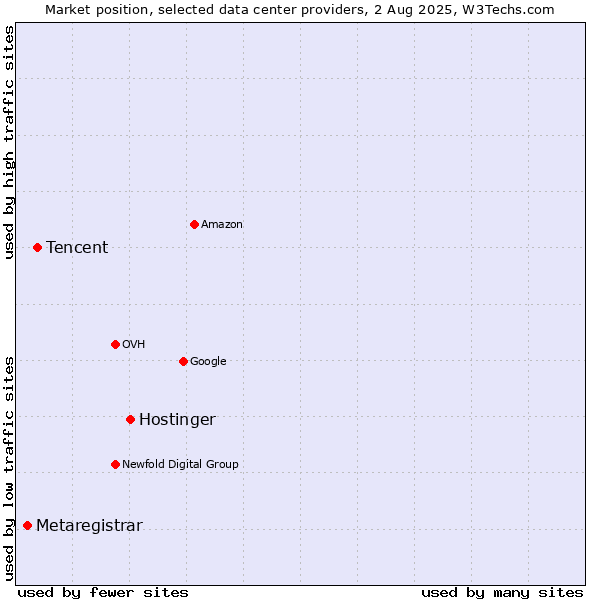 Market position of Hostinger vs. Tencent vs. Metaregistrar