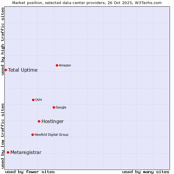 Market position of Hostinger vs. Metaregistrar vs. Total Uptime
