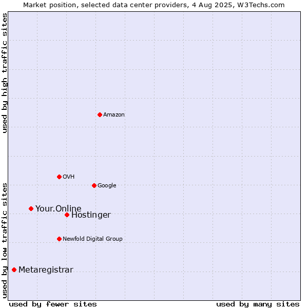 Market position of Hostinger vs. Your.Online vs. Metaregistrar