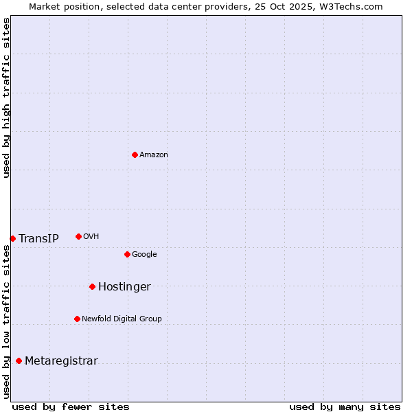 Market position of Hostinger vs. Metaregistrar vs. TransIP