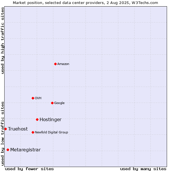 Market position of Hostinger vs. Metaregistrar vs. Truehost