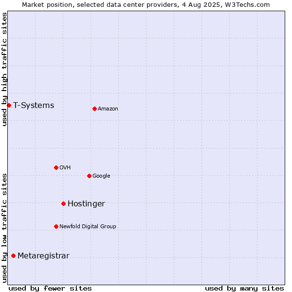 Market position of Hostinger vs. Metaregistrar vs. T-Systems