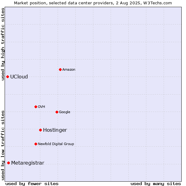 Market position of Hostinger vs. Metaregistrar vs. UCloud