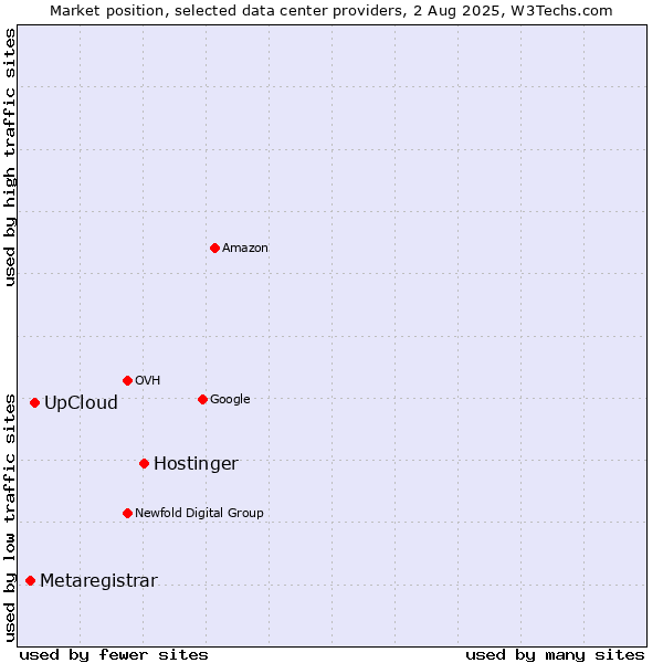 Market position of Hostinger vs. UpCloud vs. Metaregistrar