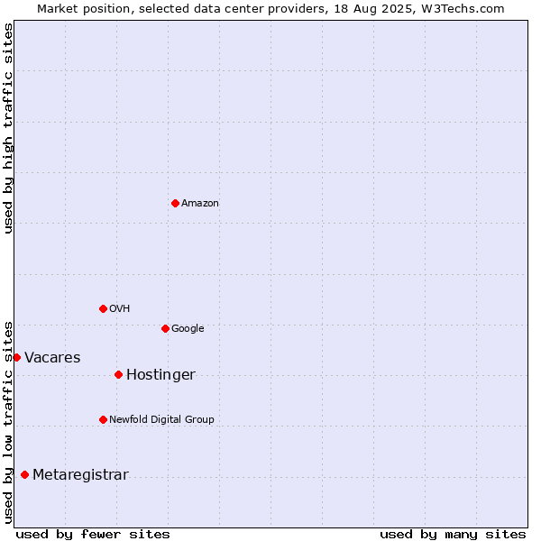 Market position of Hostinger vs. Metaregistrar vs. Vacares