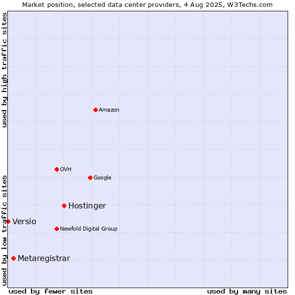 Market position of Hostinger vs. Metaregistrar vs. Versio