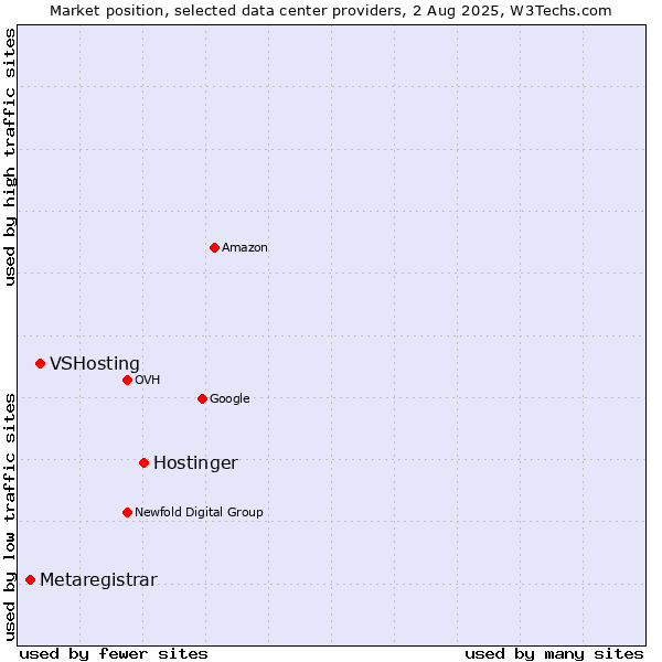Market position of Hostinger vs. VSHosting vs. Metaregistrar