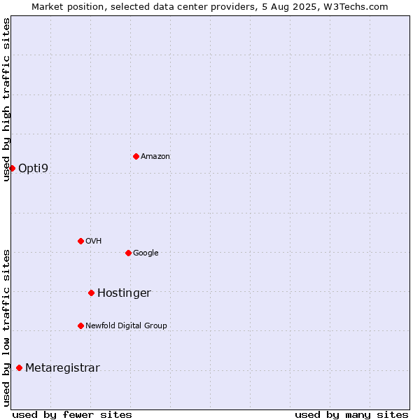 Market position of Hostinger vs. Metaregistrar vs. Opti9