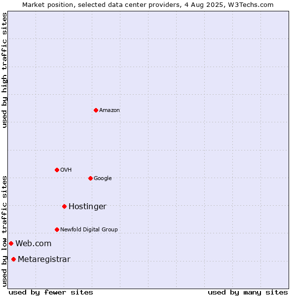 Market position of Hostinger vs. Metaregistrar vs. Web.com