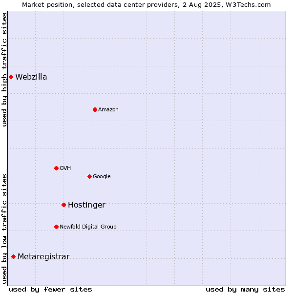 Market position of Hostinger vs. Metaregistrar vs. Webzilla