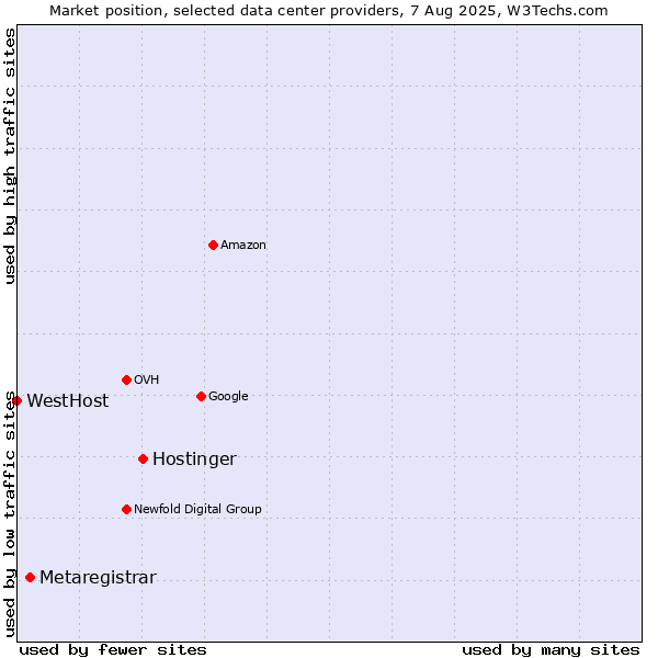 Market position of Hostinger vs. Metaregistrar vs. WestHost