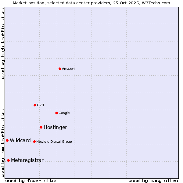 Market position of Hostinger vs. Metaregistrar vs. Wildcard