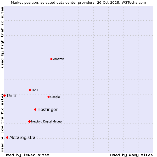 Market position of Hostinger vs. Metaregistrar vs. Uniti