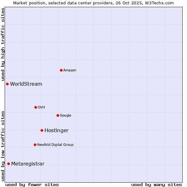 Market position of Hostinger vs. Metaregistrar vs. WorldStream