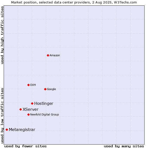 Market position of Hostinger vs. XServer vs. Metaregistrar