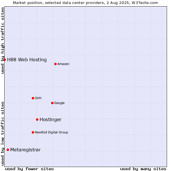 Market position of Hostinger vs. Metaregistrar vs. H88 Web Hosting